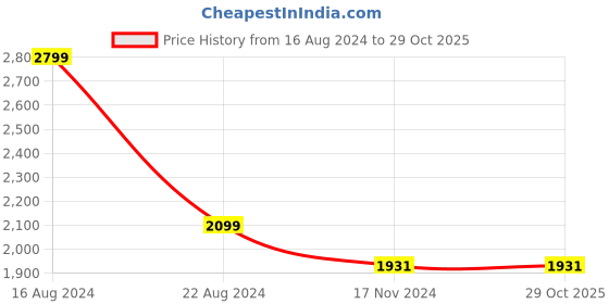 tatacliq.com Louis Philippe Red Cotton Slim Fit Printed Polo T-Shirt louis philippe Price History Graph from 16 Aug 2024 to 29 Oct 2025