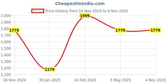 tatacliq.com Louis Philippe Red Cotton Slim Fit Printed Polo T-Shirt louis philippe Price History Graph from 16 Nov 2024 to 4 Nov 2025