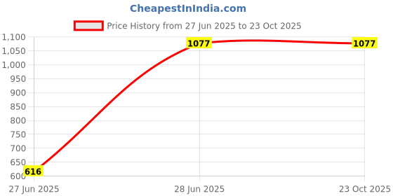 tatacliq.com Louis Philippe Red Cotton Slim Fit Printed Polo T-Shirt louis philippe Price History Graph from 27 Jun 2025 to 23 Oct 2025