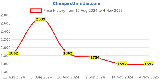 tatacliq.com Louis Philippe Red Cotton Slim Fit Printed Shirt louis philippe Price History Graph from 12 Aug 2024 to 3 Nov 2025