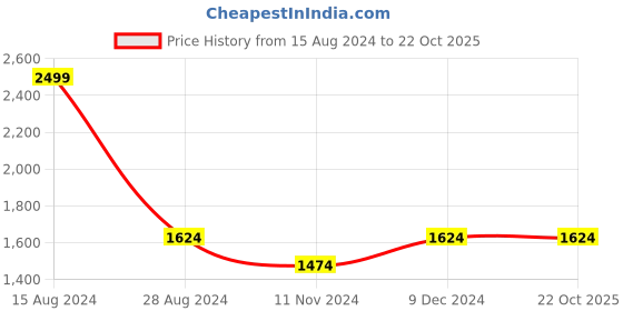 tatacliq.com Louis Philippe Red Cotton Slim Fit Printed Shirt louis philippe Price History Graph from 15 Aug 2024 to 21 Oct 2025