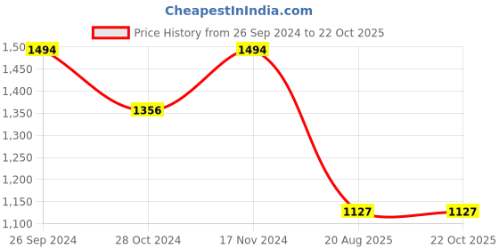 tatacliq.com Louis Philippe Red Cotton Slim Fit Printed Shirt louis philippe Price History Graph from 26 Sep 2024 to 21 Oct 2025