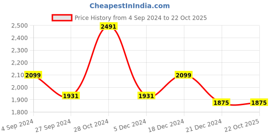 tatacliq.com Louis Philippe Red Cotton Slim Fit Printed Shirt louis philippe Price History Graph from 4 Sep 2024 to 21 Oct 2025