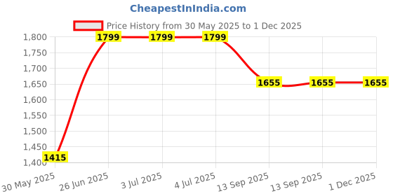 tatacliq.com Louis Philippe Red Cotton Slim Fit Printed Shirt louis philippe Price History Graph from 30 May 2025 to 1 Dec 2025
