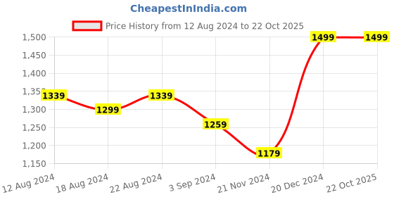 tatacliq.com Louis Philippe Red Cotton Slim Fit Printed T-Shirt louis philippe Price History Graph from 12 Aug 2024 to 21 Oct 2025