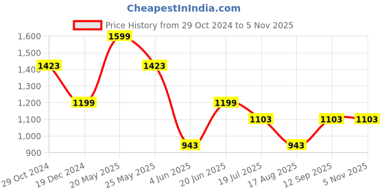 tatacliq.com Louis Philippe Red Cotton Slim Fit Printed T-Shirt louis philippe Price History Graph from 29 Oct 2024 to 4 Nov 2025