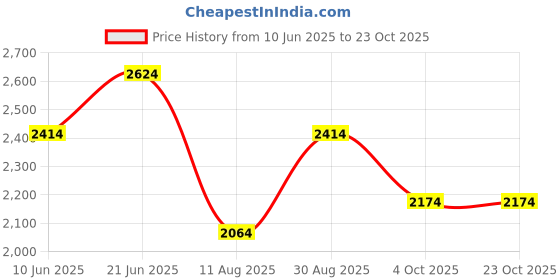 tatacliq.com Louis Philippe Red Cotton Slim Fit Shirt louis philippe Price History Graph from 10 Jun 2025 to 23 Oct 2025