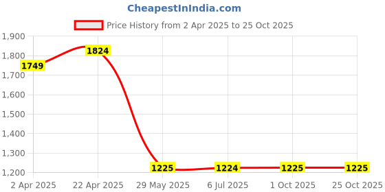 tatacliq.com Louis Philippe Red Cotton Slim Fit Shirt louis philippe Price History Graph from 2 Apr 2025 to 25 Oct 2025