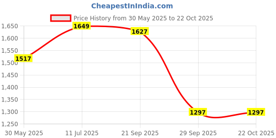 tatacliq.com Louis Philippe Red Cotton Slim Fit Shirt louis philippe Price History Graph from 30 May 2025 to 21 Oct 2025