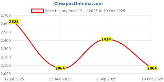tatacliq.com Louis Philippe Red Cotton Slim Fit Shirt louis philippe Price History Graph from 12 Jul 2025 to 19 Oct 2025