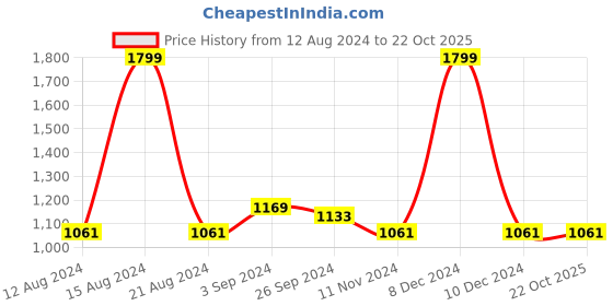 tatacliq.com Louis Philippe Red Cotton Slim Fit Shorts louis philippe Price History Graph from 12 Aug 2024 to 21 Oct 2025