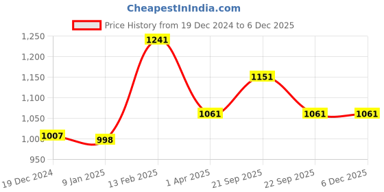 tatacliq.com Louis Philippe Red Embroidered Tie louis philippe Price History Graph from 19 Dec 2024 to 5 Dec 2025