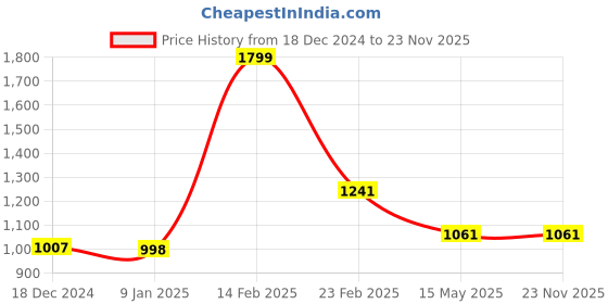 tatacliq.com Louis Philippe Red Embroidered Tie louis philippe Price History Graph from 18 Dec 2024 to 23 Nov 2025