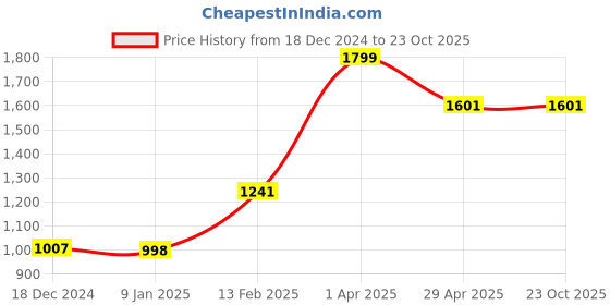 tatacliq.com Louis Philippe Red Embroidered Tie louis philippe Price History Graph from 18 Dec 2024 to 23 Oct 2025