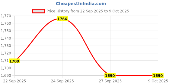 tatacliq.com Louis Philippe Red Embroidered Tie louis philippe Price History Graph from 22 Sep 2025 to 9 Oct 2025