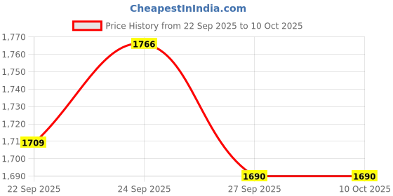 tatacliq.com Louis Philippe Red Embroidered Tie louis philippe Price History Graph from 22 Sep 2025 to 8 Oct 2025