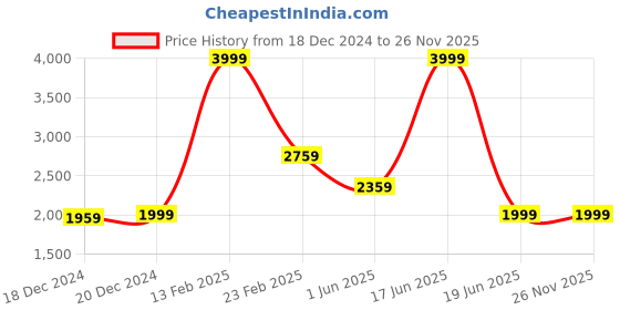 tatacliq.com Louis Philippe Red Floral Tie with Pocket Square & Lapel Pin louis philippe Price History Graph from 18 Dec 2024 to 25 Nov 2025