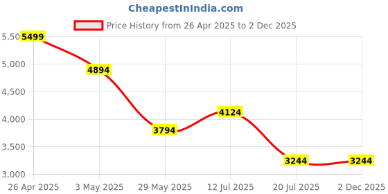 tatacliq.com Louis Philippe Red Linen Regular Fit Texture Shirt louis philippe Price History Graph from 26 Apr 2025 to 2 Dec 2025