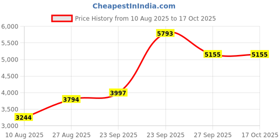 tatacliq.com Louis Philippe Red Linen Regular Fit Texture Shirt louis philippe Price History Graph from 10 Aug 2025 to 16 Oct 2025
