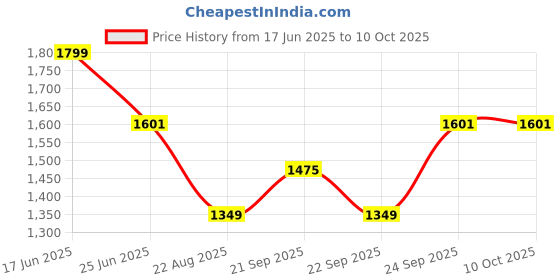 tatacliq.com Louis Philippe Red Polyester Printed Tie louis philippe Price History Graph from 17 Jun 2025 to 10 Oct 2025