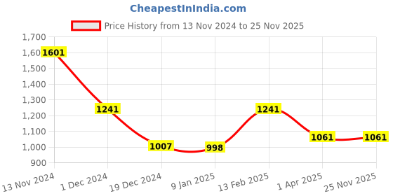 tatacliq.com Louis Philippe Red Polyester Tie louis philippe Price History Graph from 13 Nov 2024 to 25 Nov 2025