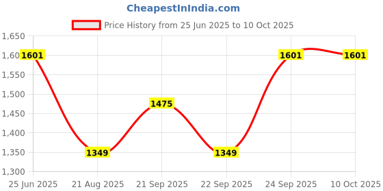 tatacliq.com Louis Philippe Red Polyester Tie louis philippe Price History Graph from 25 Jun 2025 to 9 Oct 2025