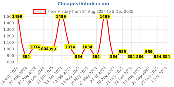 tatacliq.com Louis Philippe Red Printed Tie louis philippe Price History Graph from 14 Aug 2024 to 5 Dec 2025