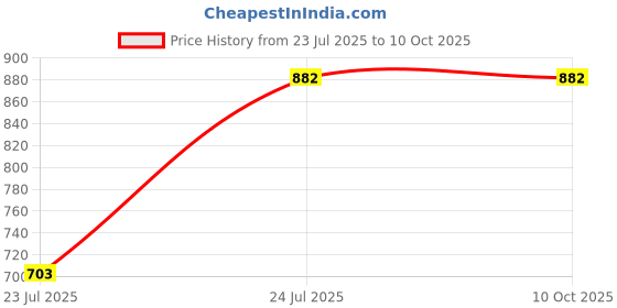 tatacliq.com Louis Philippe Red Printed Tie louis philippe Price History Graph from 23 Jul 2025 to 10 Oct 2025