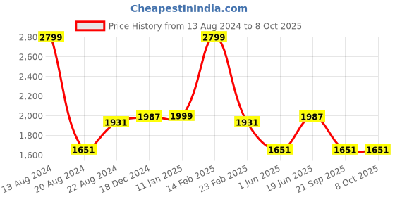 tatacliq.com Louis Philippe Red Printed Tie & Pocket Square - Pack of 2 louis philippe Price History Graph from 13 Aug 2024 to 8 Oct 2025