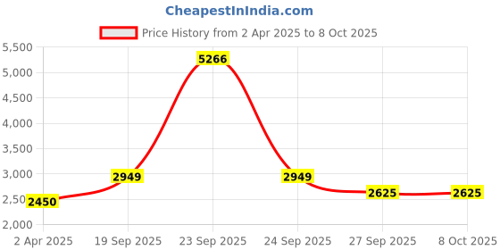 tatacliq.com Louis Philippe Red Regular Fit Bomber Jacket louis philippe Price History Graph from 2 Apr 2025 to 7 Oct 2025