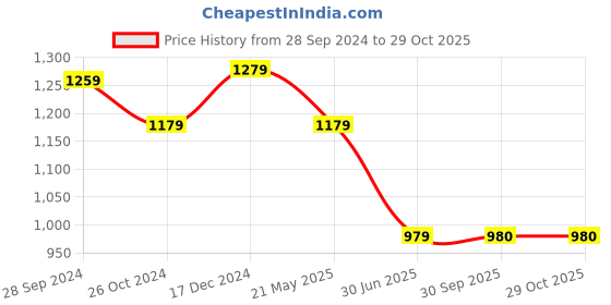 tatacliq.com Louis Philippe Red Regular Fit Polo T-Shirt louis philippe Price History Graph from 28 Sep 2024 to 29 Oct 2025