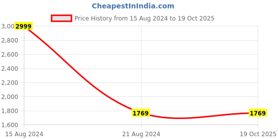 tatacliq.com Louis Philippe Red Regular Fit Printed Hooded Sweatshirt louis philippe Price History Graph from 15 Aug 2024 to 19 Oct 2025