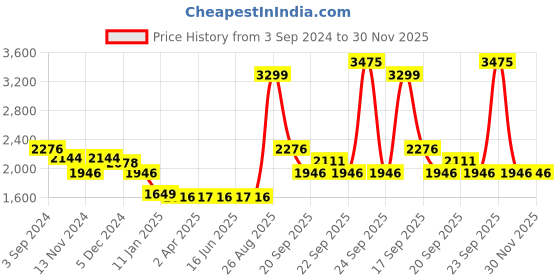tatacliq.com Louis Philippe Red Regular Fit Printed Hooded Sweatshirt louis philippe Price History Graph from 3 Sep 2024 to 30 Nov 2025
