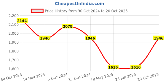 tatacliq.com Louis Philippe Red Regular Fit Printed Hooded Sweatshirt louis philippe Price History Graph from 30 Oct 2024 to 20 Oct 2025