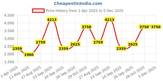 tatacliq.com Louis Philippe Red Regular Fit Printed Hooded Sweatshirt louis philippe Price History Graph from 2 Apr 2025 to 5 Dec 2025