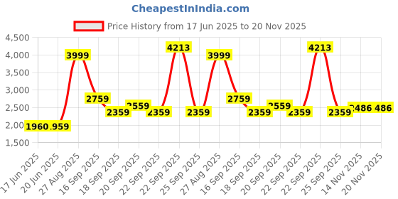 tatacliq.com Louis Philippe Red Regular Fit Printed Hooded Sweatshirt louis philippe Price History Graph from 17 Jun 2025 to 20 Nov 2025
