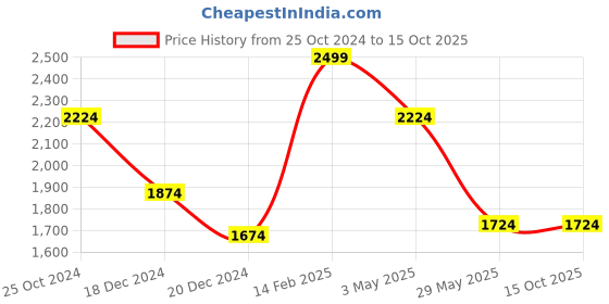 tatacliq.com Louis Philippe Red Regular Fit Printed Shirt louis philippe Price History Graph from 25 Oct 2024 to 15 Oct 2025