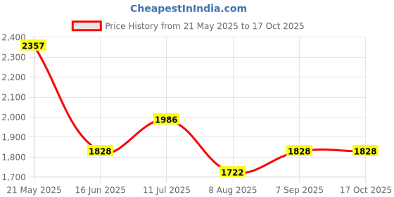 tatacliq.com Louis Philippe Red Regular Fit Printed Shirt louis philippe Price History Graph from 21 May 2025 to 16 Oct 2025