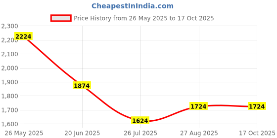 tatacliq.com Louis Philippe Red Regular Fit Printed Shirt louis philippe Price History Graph from 26 May 2025 to 16 Oct 2025