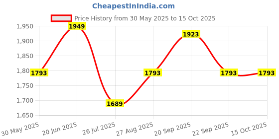tatacliq.com Louis Philippe Red Regular Fit Printed Shirt louis philippe Price History Graph from 30 May 2025 to 15 Oct 2025
