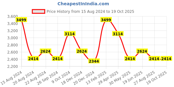 tatacliq.com Louis Philippe Red Regular Fit Printed Shirts louis philippe Price History Graph from 15 Aug 2024 to 18 Oct 2025