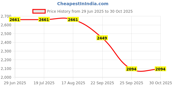 tatacliq.com Louis Philippe Red Regular Fit Printed Shirts louis philippe Price History Graph from 29 Jun 2025 to 29 Oct 2025