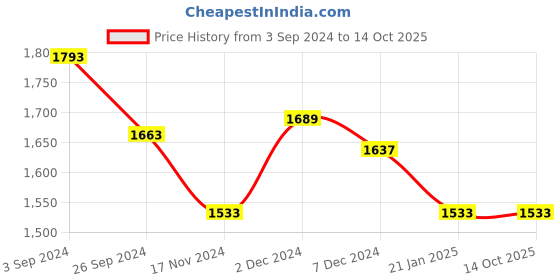 tatacliq.com Louis Philippe Red Regular Fit Printed Sweatshirt louis philippe Price History Graph from 3 Sep 2024 to 13 Oct 2025