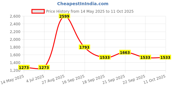 tatacliq.com Louis Philippe Red Regular Fit Printed Sweatshirt louis philippe Price History Graph from 14 May 2025 to 11 Oct 2025