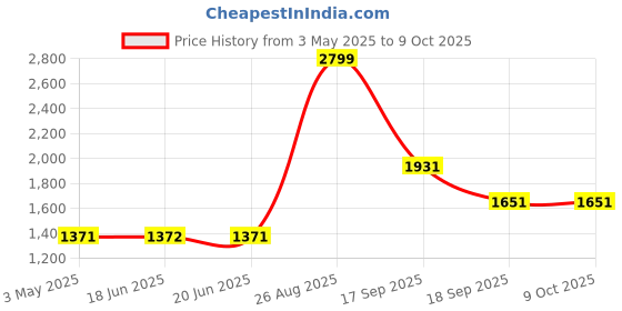 tatacliq.com Louis Philippe Red Regular Fit Printed Sweatshirt louis philippe Price History Graph from 3 May 2025 to 9 Oct 2025
