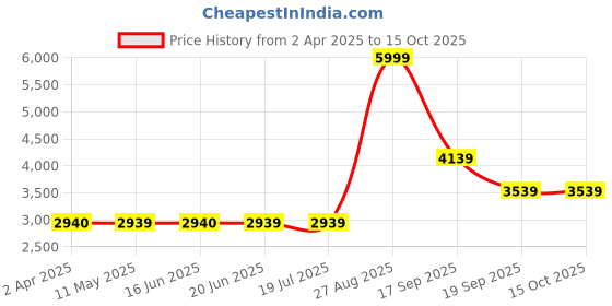 tatacliq.com Louis Philippe Red Regular Fit Quilted Hooded Jacket louis philippe Price History Graph from 2 Apr 2025 to 15 Oct 2025
