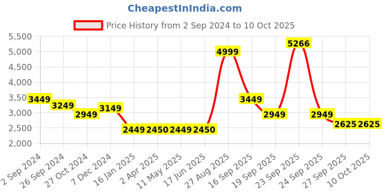 tatacliq.com Louis Philippe Red Regular Fit Quilted Jacket louis philippe Price History Graph from 2 Sep 2024 to 9 Oct 2025