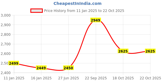 tatacliq.com Louis Philippe Red Regular Fit Quilted Jacket louis philippe Price History Graph from 11 Jan 2025 to 21 Oct 2025