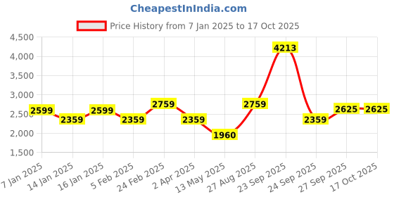 tatacliq.com Louis Philippe Red Regular Fit Quilted Jacket louis philippe Price History Graph from 7 Jan 2025 to 15 Oct 2025