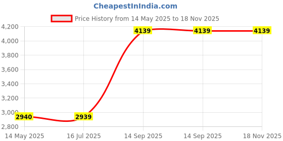 tatacliq.com Louis Philippe Red Regular Fit Quilted Jacket louis philippe Price History Graph from 14 May 2025 to 18 Nov 2025